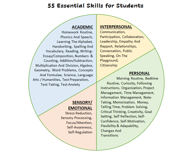 Introduction to 55 Essential Skills for Students on the Autism Spectrum