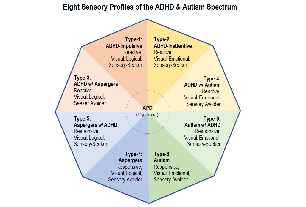EIGHT PROFILES OF THE ADHD & AUTISM SPECTRUM